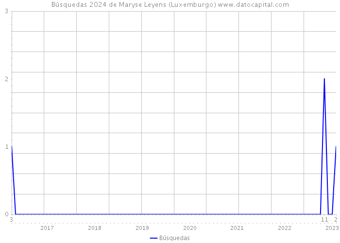 Búsquedas 2024 de Maryse Leyens (Luxemburgo) 