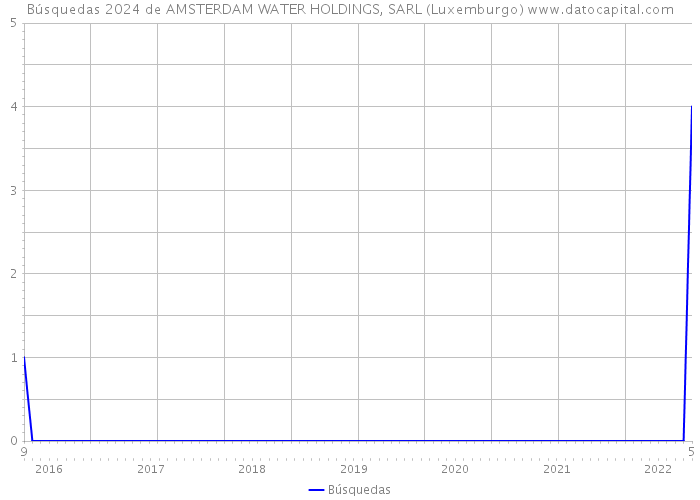Búsquedas 2024 de AMSTERDAM WATER HOLDINGS, SARL (Luxemburgo) 