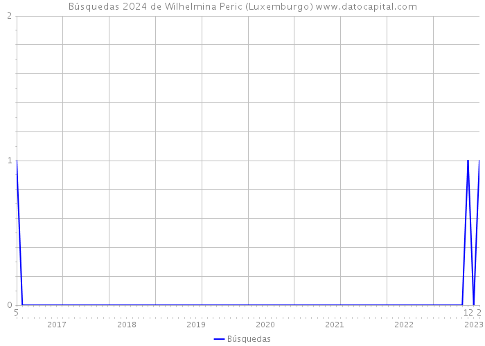 Búsquedas 2024 de Wilhelmina Peric (Luxemburgo) 