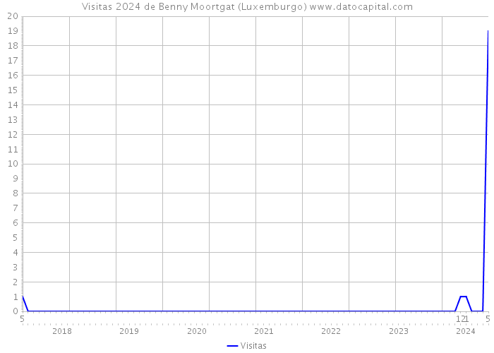 Visitas 2024 de Benny Moortgat (Luxemburgo) 