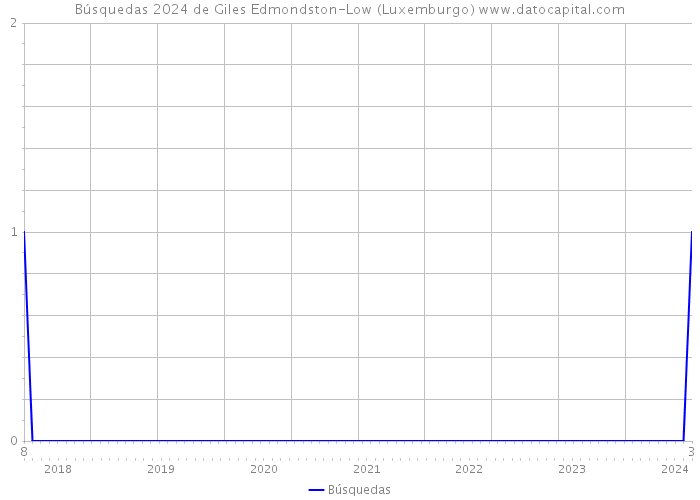 Búsquedas 2024 de Giles Edmondston-Low (Luxemburgo) 