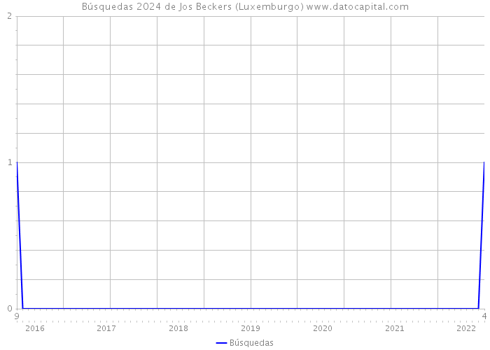 Búsquedas 2024 de Jos Beckers (Luxemburgo) 
