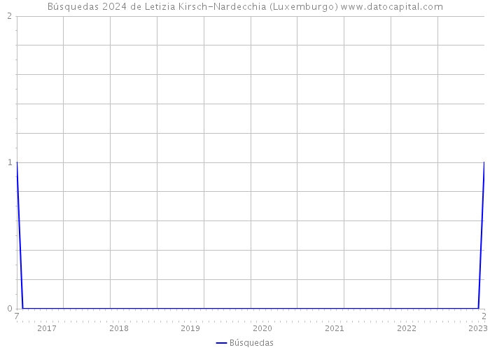 Búsquedas 2024 de Letizia Kirsch-Nardecchia (Luxemburgo) 