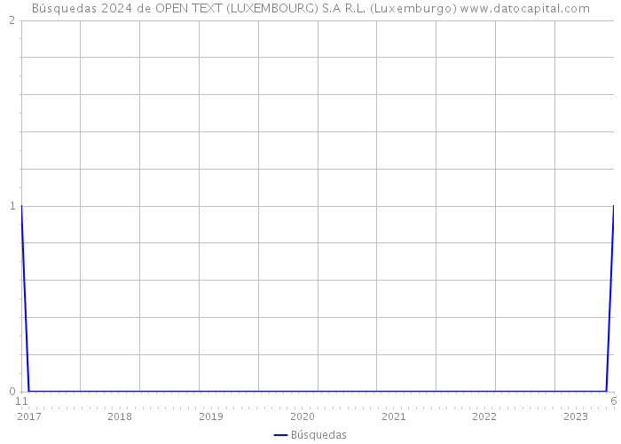 Búsquedas 2024 de OPEN TEXT (LUXEMBOURG) S.A R.L. (Luxemburgo) 