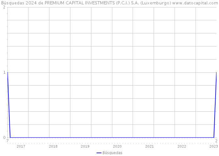 Búsquedas 2024 de PREMIUM CAPITAL INVESTMENTS (P.C.I.) S.A. (Luxemburgo) 