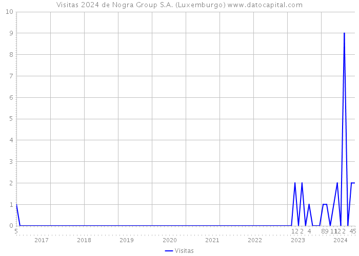 Visitas 2024 de Nogra Group S.A. (Luxemburgo) 