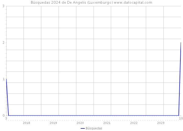 Búsquedas 2024 de De Angelis (Luxemburgo) 