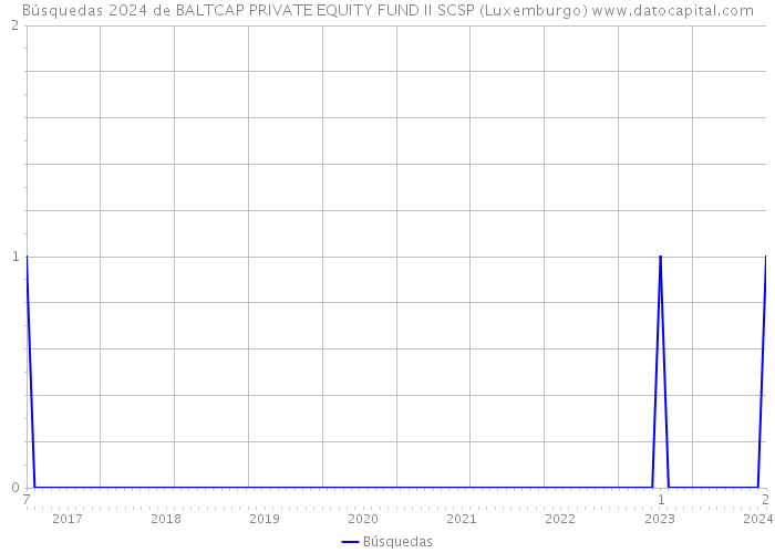 Búsquedas 2024 de BALTCAP PRIVATE EQUITY FUND II SCSP (Luxemburgo) 