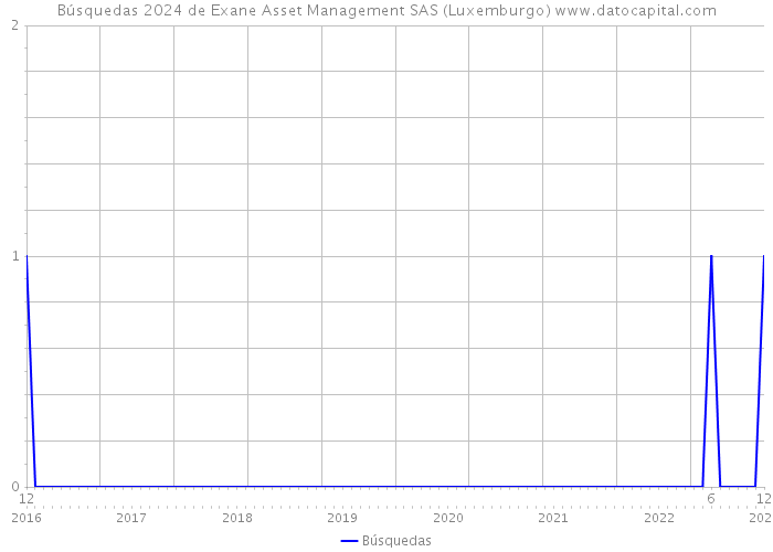 Búsquedas 2024 de Exane Asset Management SAS (Luxemburgo) 