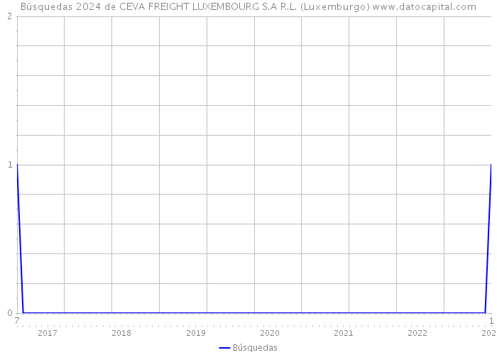 Búsquedas 2024 de CEVA FREIGHT LUXEMBOURG S.A R.L. (Luxemburgo) 