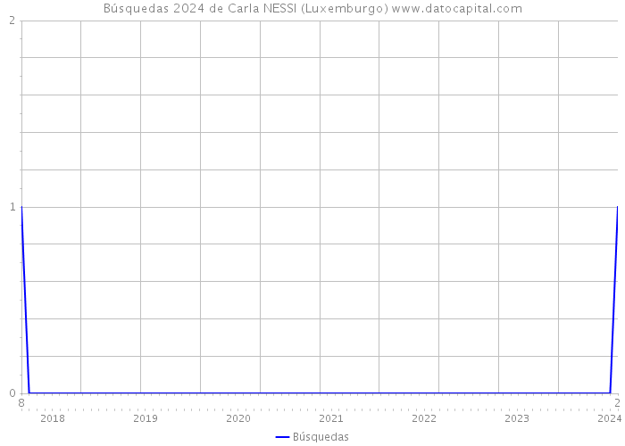 Búsquedas 2024 de Carla NESSI (Luxemburgo) 