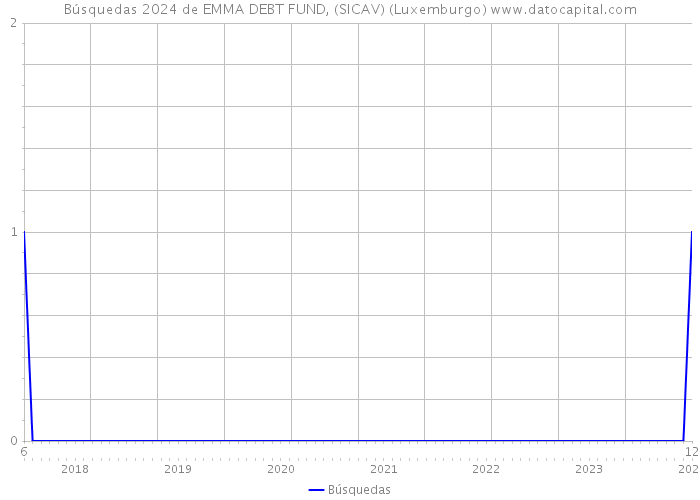 Búsquedas 2024 de EMMA DEBT FUND, (SICAV) (Luxemburgo) 