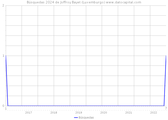 Búsquedas 2024 de Joffroy Bayet (Luxemburgo) 
