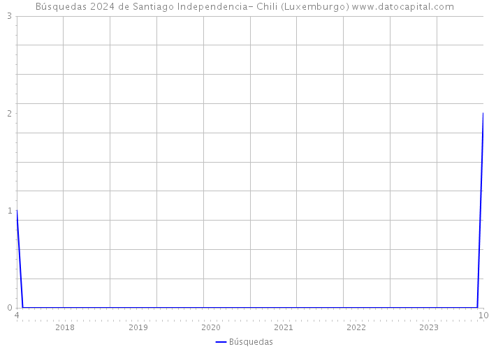 Búsquedas 2024 de Santiago Independencia- Chili (Luxemburgo) 