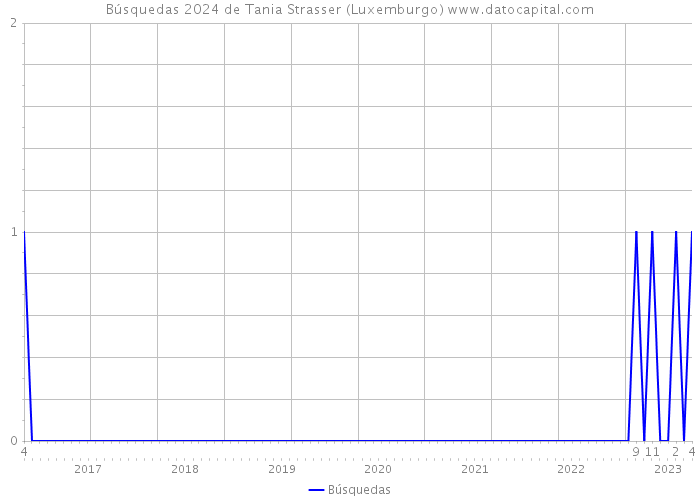 Búsquedas 2024 de Tania Strasser (Luxemburgo) 