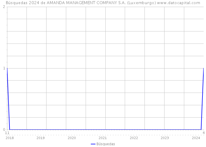 Búsquedas 2024 de AMANDA MANAGEMENT COMPANY S.A. (Luxemburgo) 
