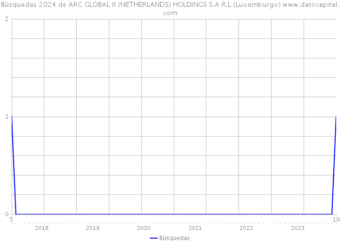 Búsquedas 2024 de ARC GLOBAL II (NETHERLANDS) HOLDINGS S.A R.L (Luxemburgo) 