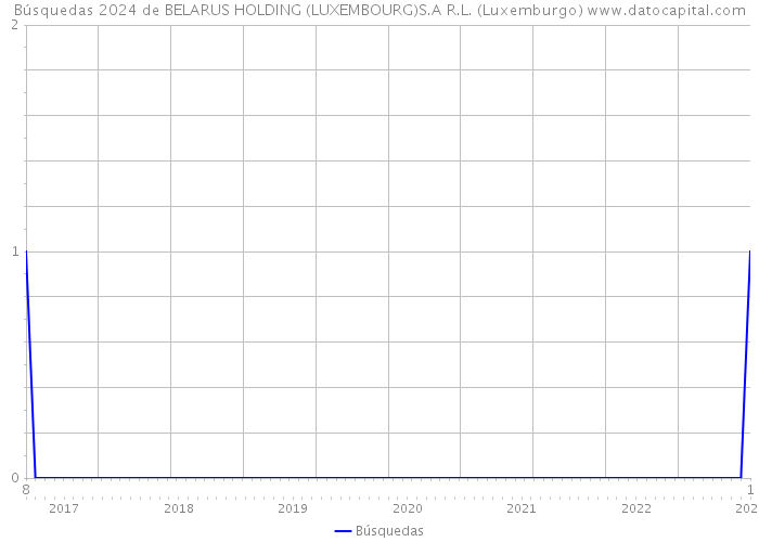 Búsquedas 2024 de BELARUS HOLDING (LUXEMBOURG)S.A R.L. (Luxemburgo) 