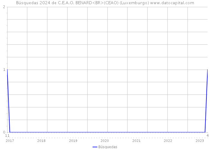 Búsquedas 2024 de C.E.A.O. BENARD<BR>(CEAO) (Luxemburgo) 