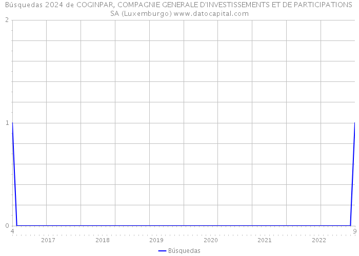 Búsquedas 2024 de COGINPAR, COMPAGNIE GENERALE D'INVESTISSEMENTS ET DE PARTICIPATIONS SA (Luxemburgo) 
