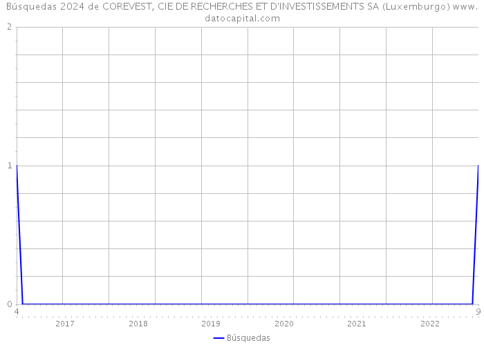 Búsquedas 2024 de COREVEST, CIE DE RECHERCHES ET D'INVESTISSEMENTS SA (Luxemburgo) 