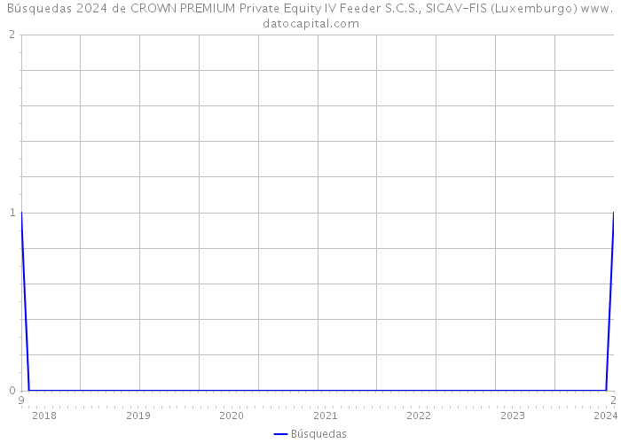Búsquedas 2024 de CROWN PREMIUM Private Equity IV Feeder S.C.S., SICAV-FIS (Luxemburgo) 
