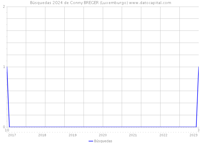 Búsquedas 2024 de Conny BREGER (Luxemburgo) 