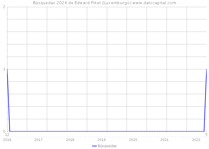 Búsquedas 2024 de Edward Piket (Luxemburgo) 