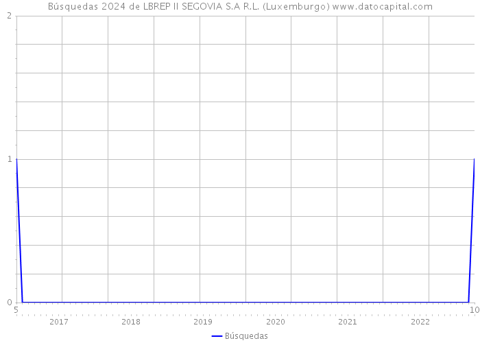 Búsquedas 2024 de LBREP II SEGOVIA S.A R.L. (Luxemburgo) 