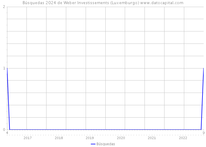 Búsquedas 2024 de Weber Investissements (Luxemburgo) 