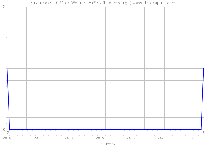 Búsquedas 2024 de Wouter LEYSEN (Luxemburgo) 