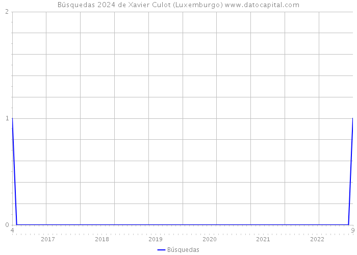 Búsquedas 2024 de Xavier Culot (Luxemburgo) 