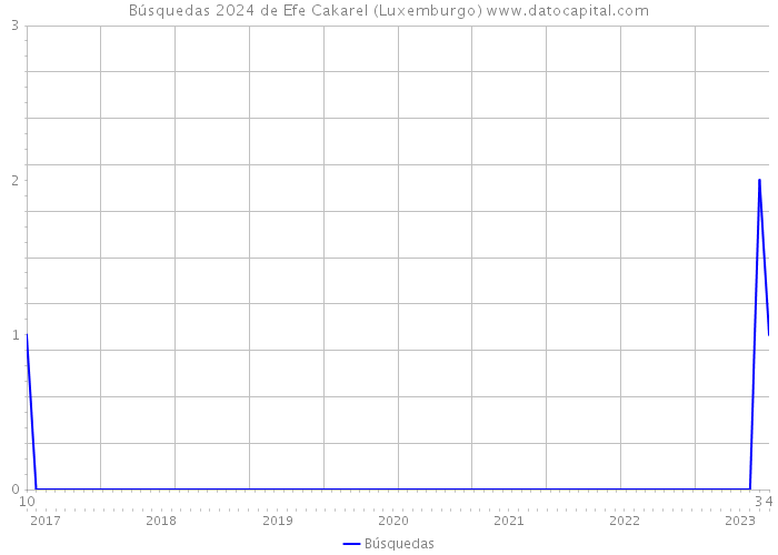 Búsquedas 2024 de Efe Cakarel (Luxemburgo) 