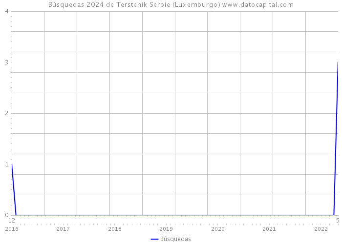 Búsquedas 2024 de Terstenik Serbie (Luxemburgo) 