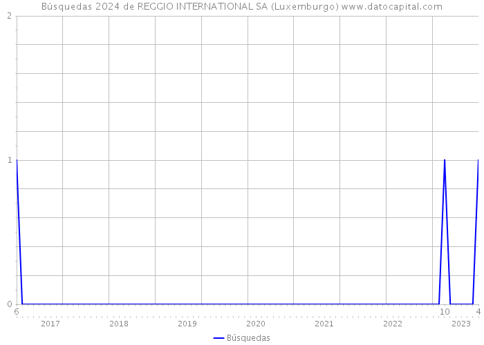 Búsquedas 2024 de REGGIO INTERNATIONAL SA (Luxemburgo) 