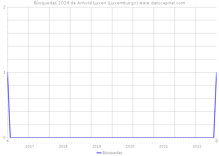 Búsquedas 2024 de Arnold Luxen (Luxemburgo) 