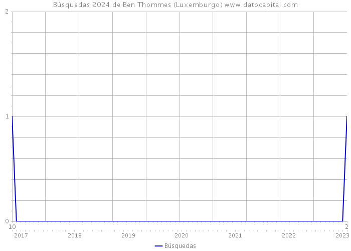 Búsquedas 2024 de Ben Thommes (Luxemburgo) 