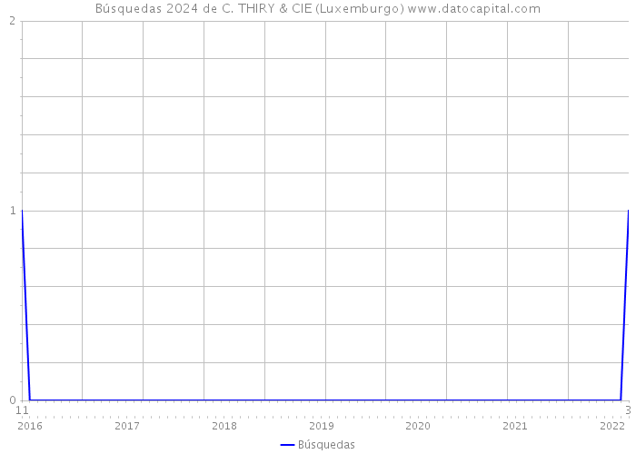 Búsquedas 2024 de C. THIRY & CIE (Luxemburgo) 