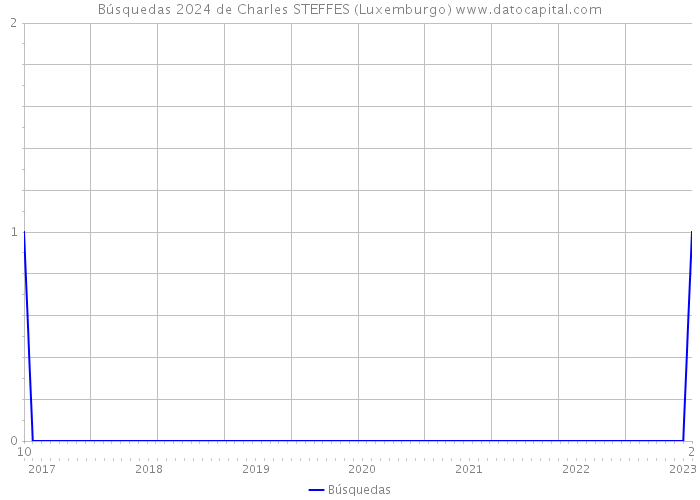 Búsquedas 2024 de Charles STEFFES (Luxemburgo) 