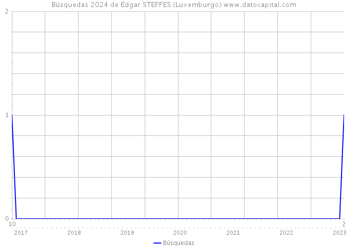 Búsquedas 2024 de Edgar STEFFES (Luxemburgo) 