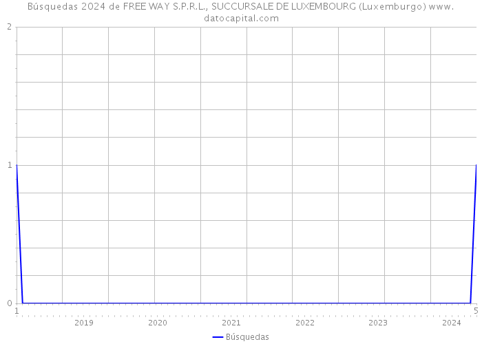 Búsquedas 2024 de FREE WAY S.P.R.L., SUCCURSALE DE LUXEMBOURG (Luxemburgo) 
