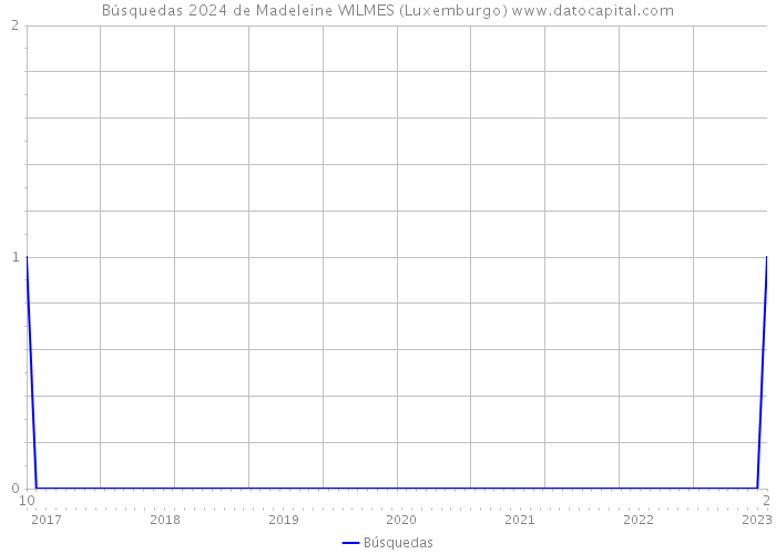 Búsquedas 2024 de Madeleine WILMES (Luxemburgo) 