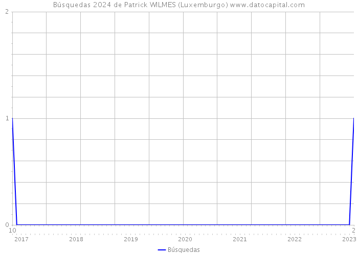 Búsquedas 2024 de Patrick WILMES (Luxemburgo) 