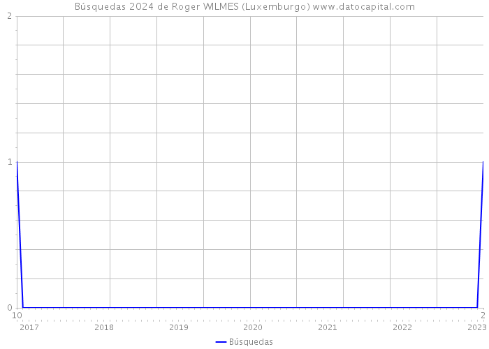 Búsquedas 2024 de Roger WILMES (Luxemburgo) 