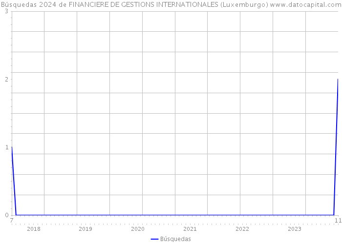 Búsquedas 2024 de FINANCIERE DE GESTIONS INTERNATIONALES (Luxemburgo) 