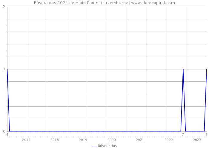 Búsquedas 2024 de Alain Platini (Luxemburgo) 