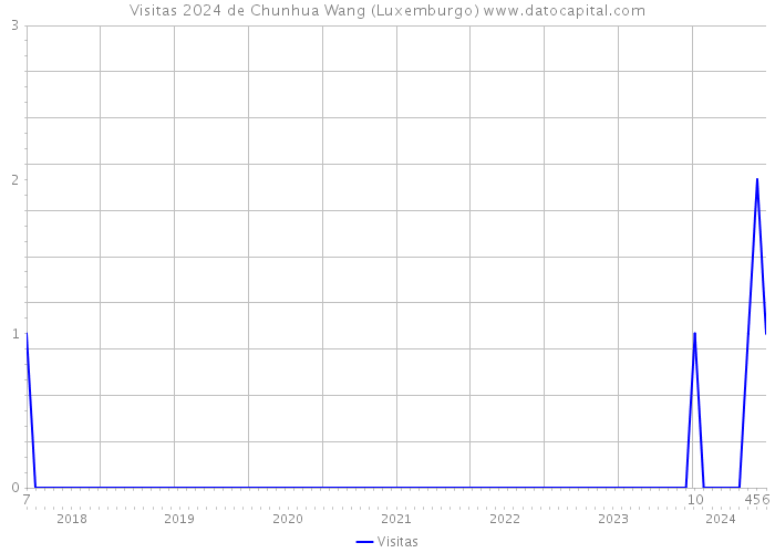 Visitas 2024 de Chunhua Wang (Luxemburgo) 