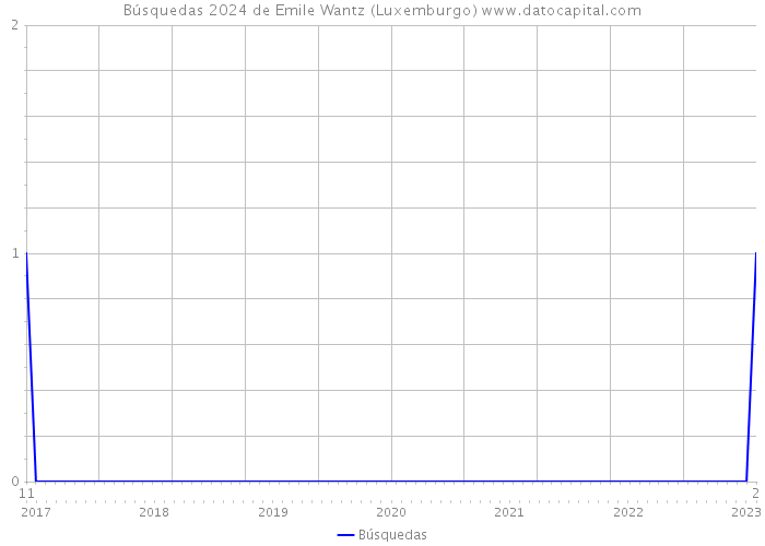 Búsquedas 2024 de Emile Wantz (Luxemburgo) 