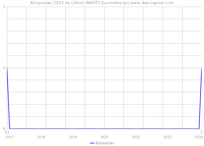 Búsquedas 2024 de Gilbert WANTZ (Luxemburgo) 