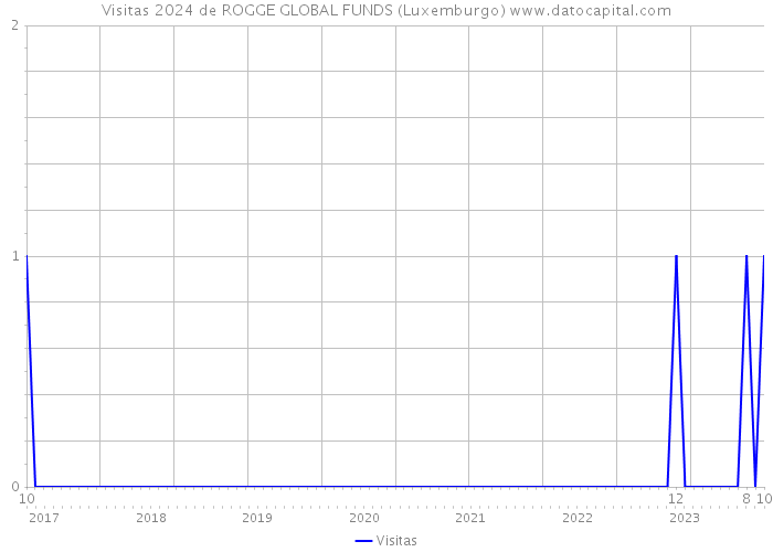 Visitas 2024 de ROGGE GLOBAL FUNDS (Luxemburgo) 